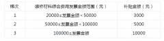 即包含材料费及施工费用赐与